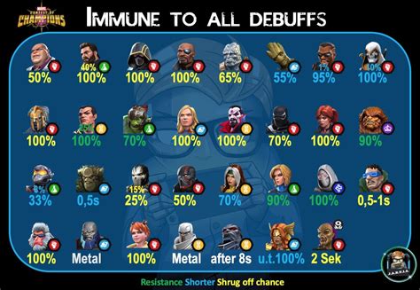 Hello everyone 😀 Looking for <b>MCOC</b> Size <b>Chart</b> (XL, L, M, S Champs Size), Immunity Champs Like Incinerate Immune, Poison Immune, Bleed Immune, Shock Immune, Coldsnap Immune and Mind Control Immune Champs? Here you will get all details. . Mcoc immunity chart october 2022